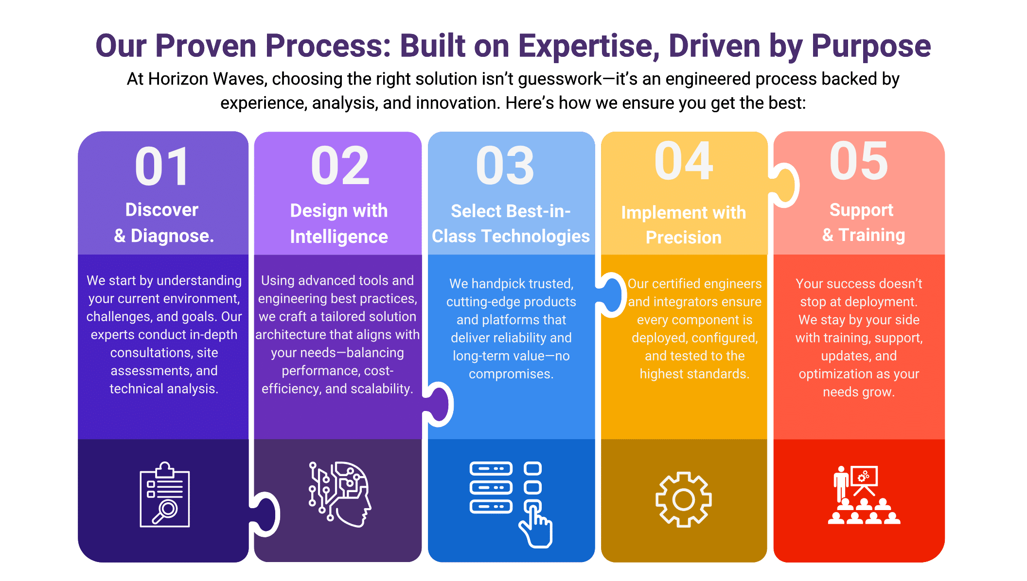 Our process